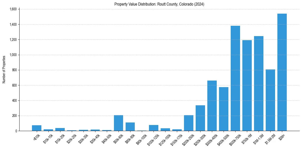 Value Distribution for 