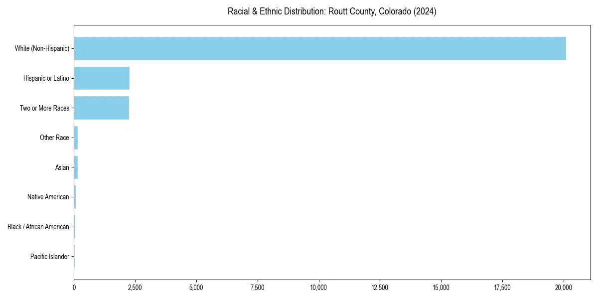 Bar chart showing racial distribution in  for 2024