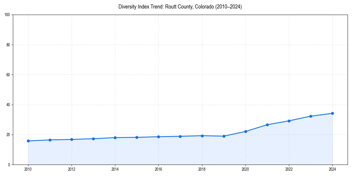 Line chart showing diversity index trends for 