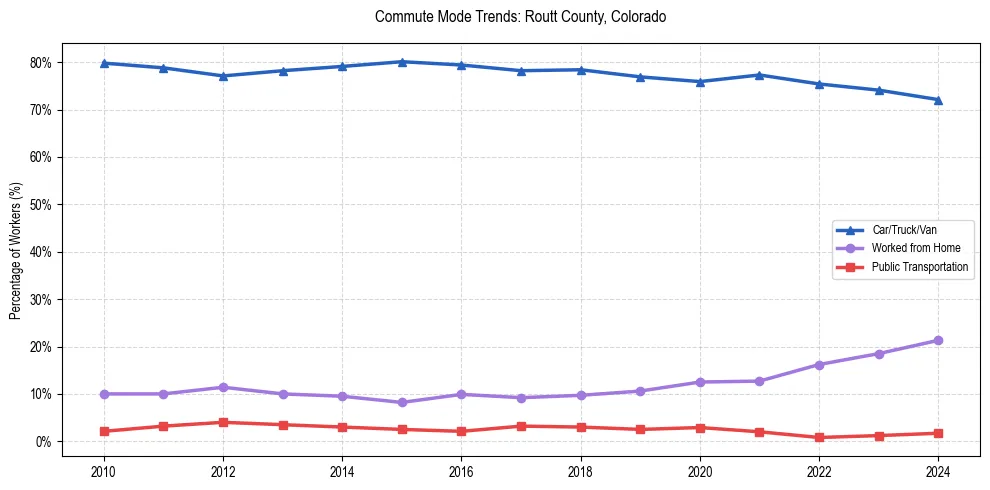 Transportation trends in Routt County, Colorado