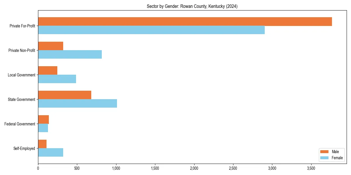 Employment sector breakdown by gender in 
