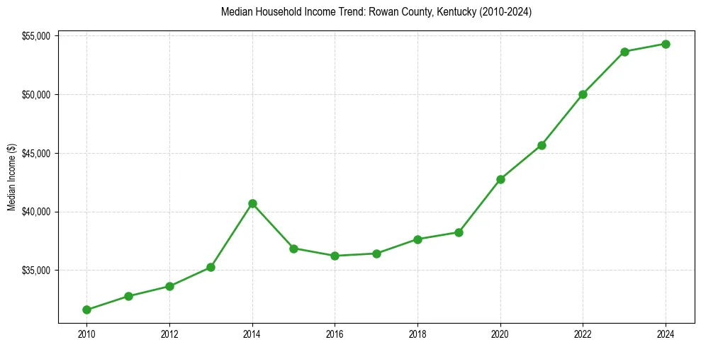 Income trend for 