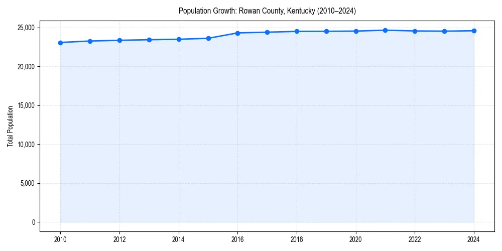 Population trends in 