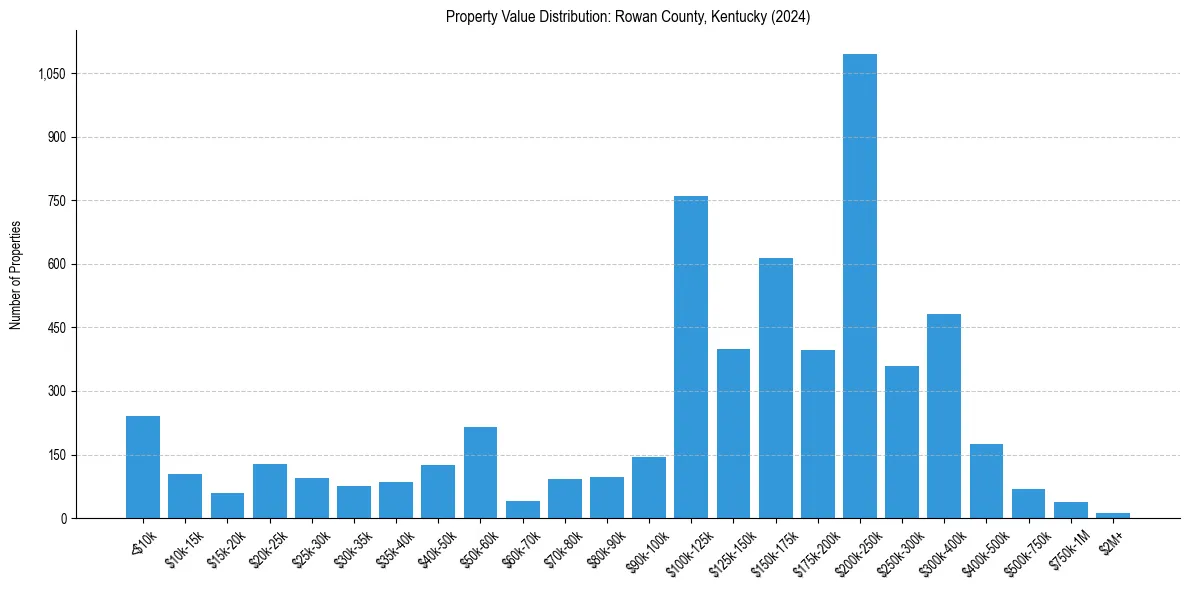 Value Distribution for 