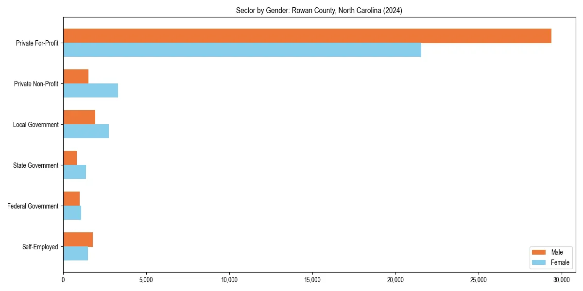 Employment sector breakdown by gender in 