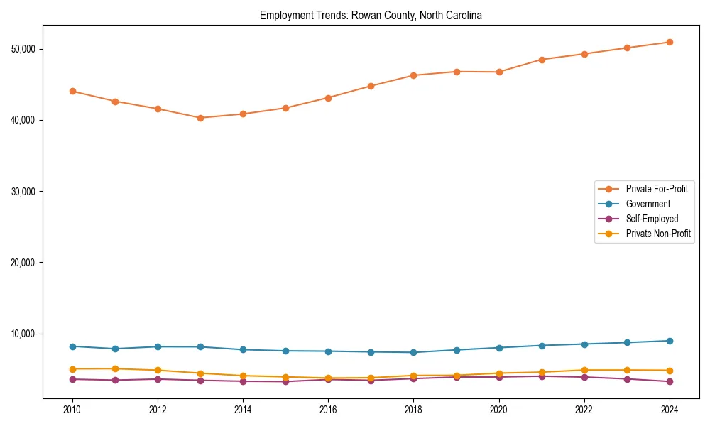 Long-term employment trends in 