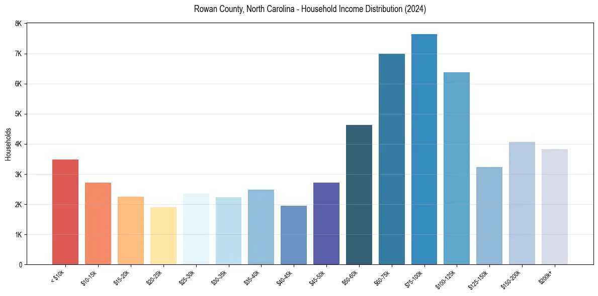 Income Distribution for 