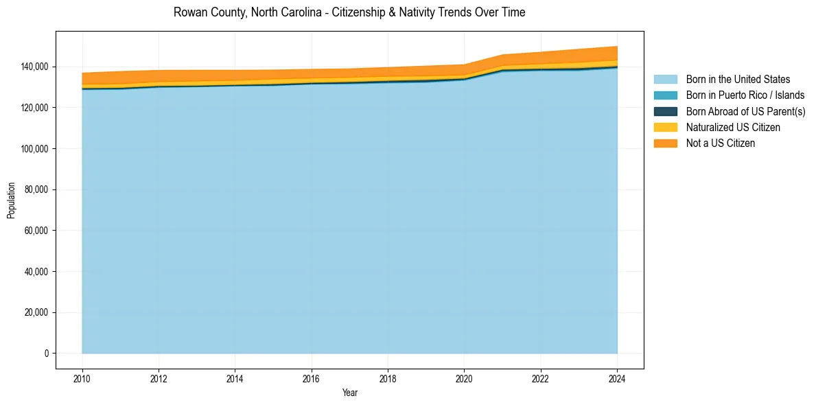 Historical nativity trends for 