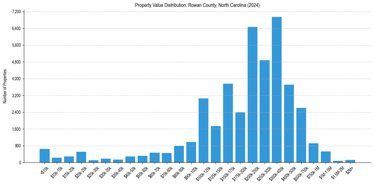 Value Distribution for 