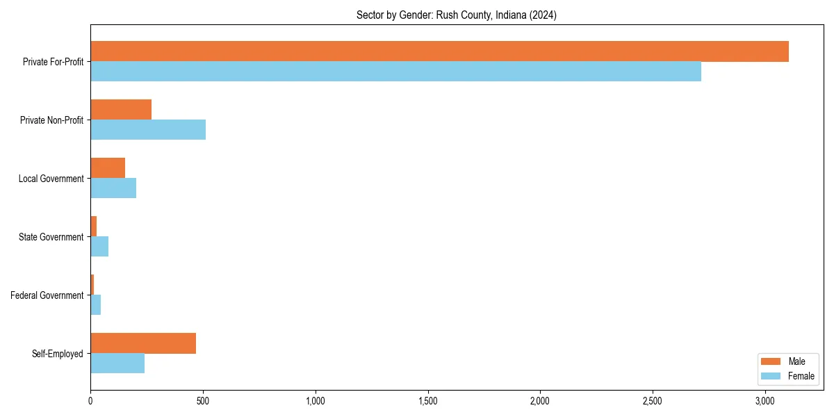 Employment sector breakdown by gender in 