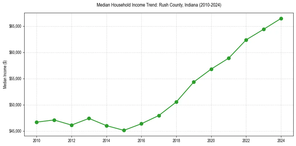 Income trend for 
