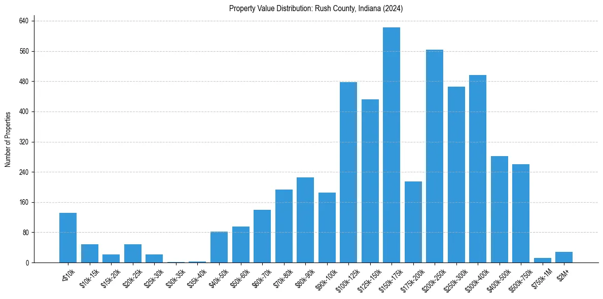 Value Distribution for 