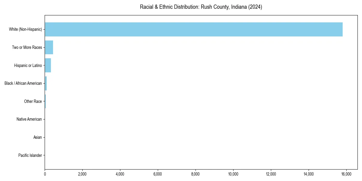 Bar chart showing racial distribution in  for 2024