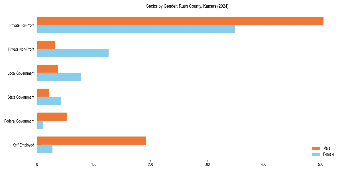 Employment sector breakdown by gender in 