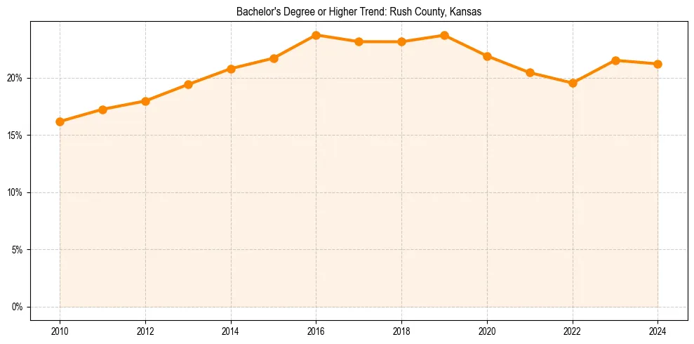 Trend chart showing bachelor degree growth in 