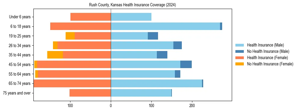 Health insurance pyramid for Rush County, Kansas