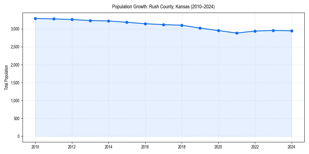Population trends in 