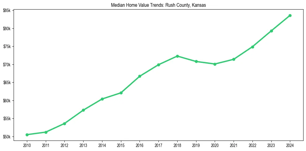 Median property value trends in 