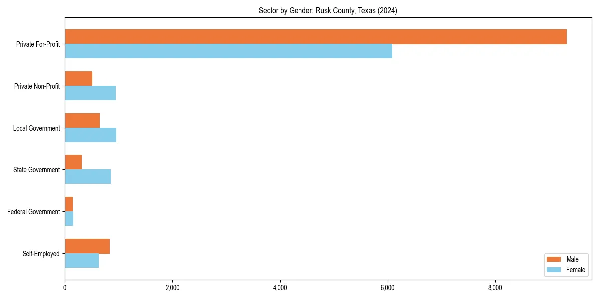 Employment sector breakdown by gender in 