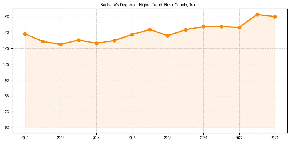 Trend chart showing bachelor degree growth in 