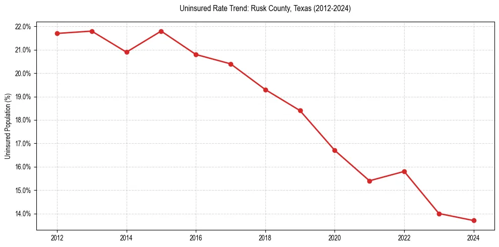 Uninsured trend chart for Rusk County, Texas