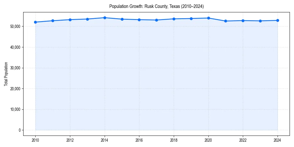 Population trends in 