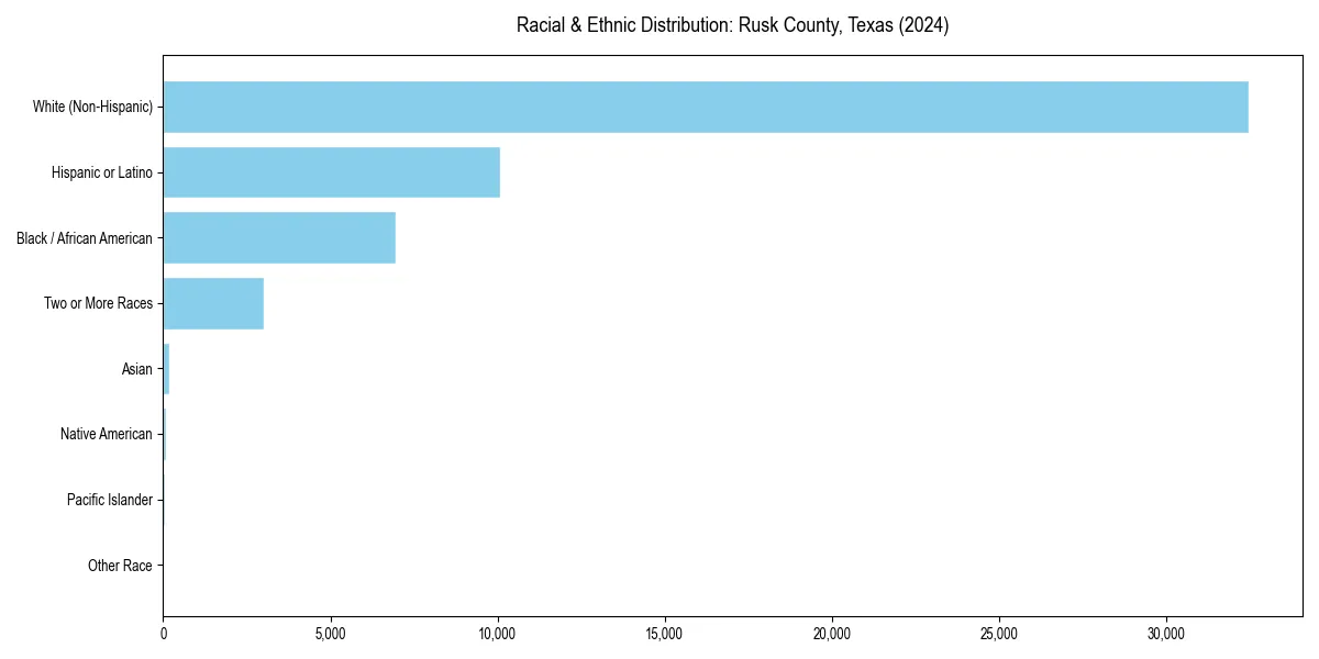 Bar chart showing racial distribution in  for 2024