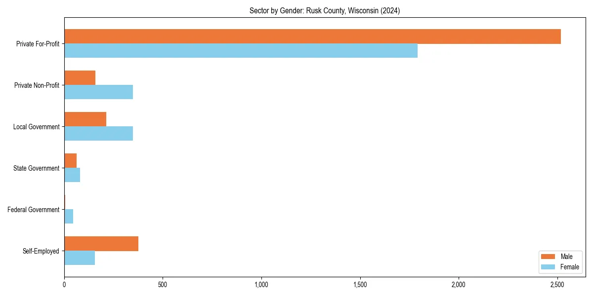 Employment sector breakdown by gender in 