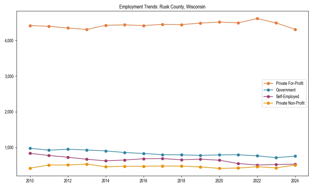 Long-term employment trends in 