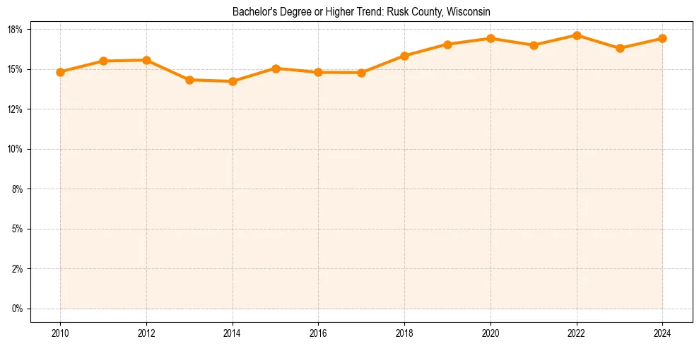 Trend chart showing bachelor degree growth in 