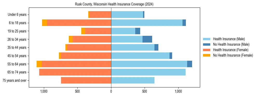Health insurance pyramid for Rusk County, Wisconsin