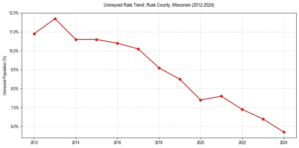 Uninsured trend chart for Rusk County, Wisconsin