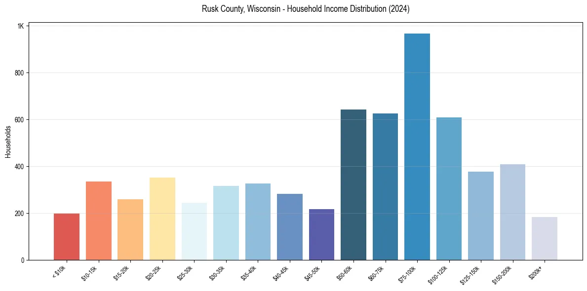 Income Distribution for 