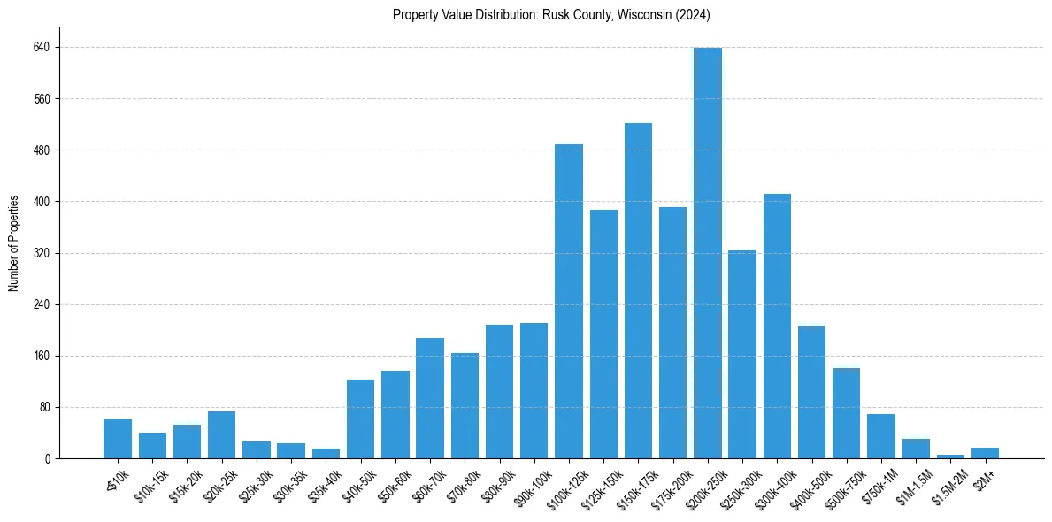 Value Distribution for 