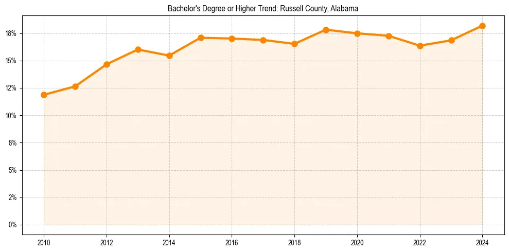 Trend chart showing bachelor degree growth in 