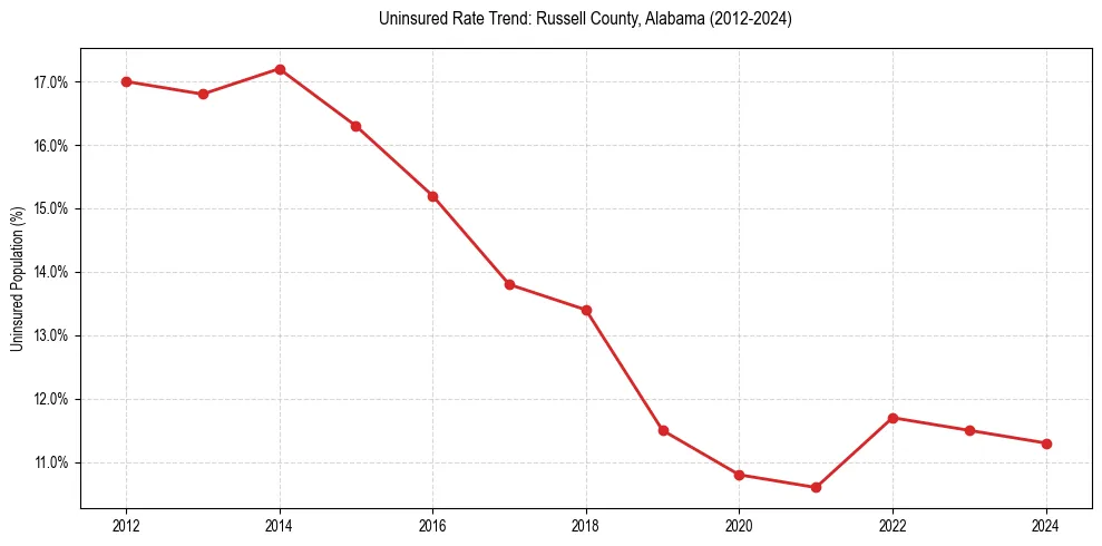 Uninsured trend chart for Russell County, Alabama