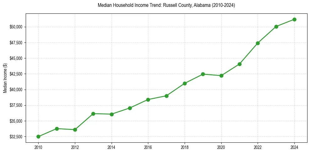 Income trend for 
