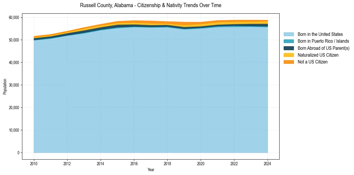 Historical nativity trends for 