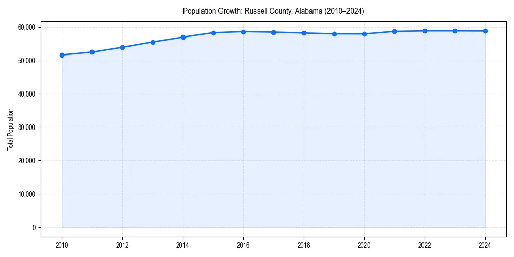 Population trends in 