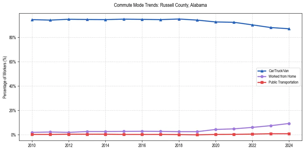 Transportation trends in Russell County, Alabama