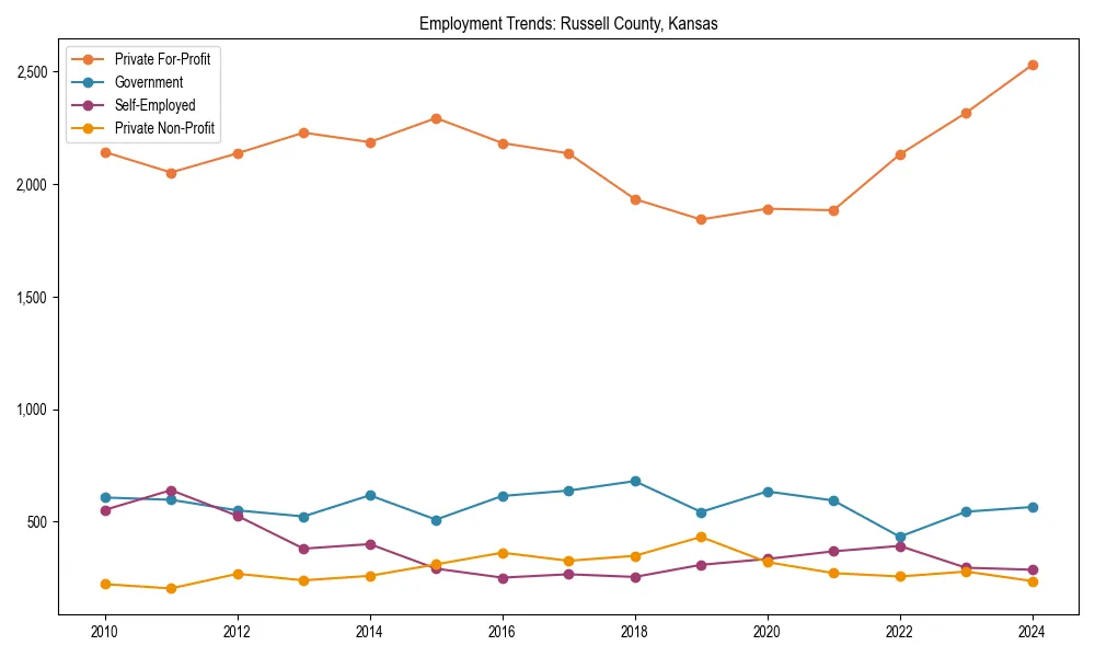 Long-term employment trends in 