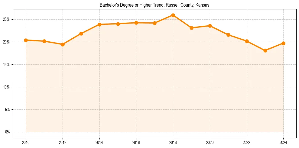 Trend chart showing bachelor degree growth in 