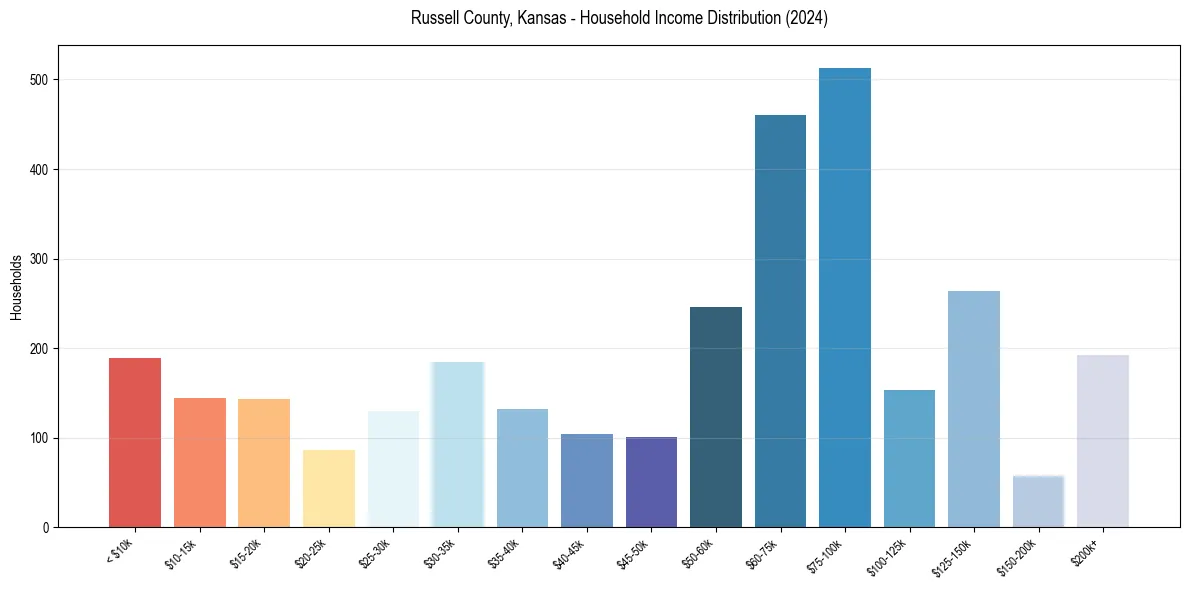 Income Distribution for 