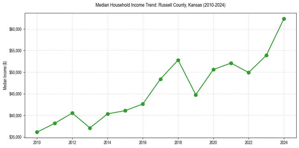 Income trend for 
