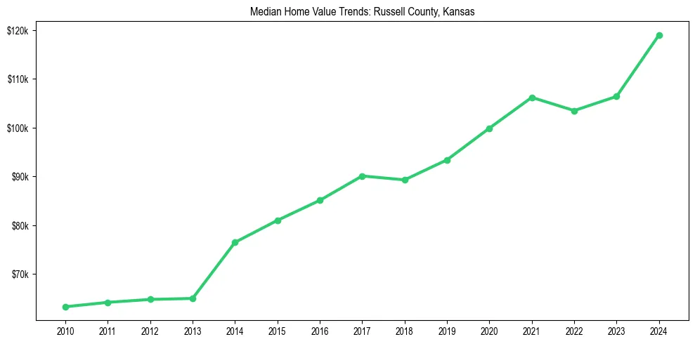 Median property value trends in 