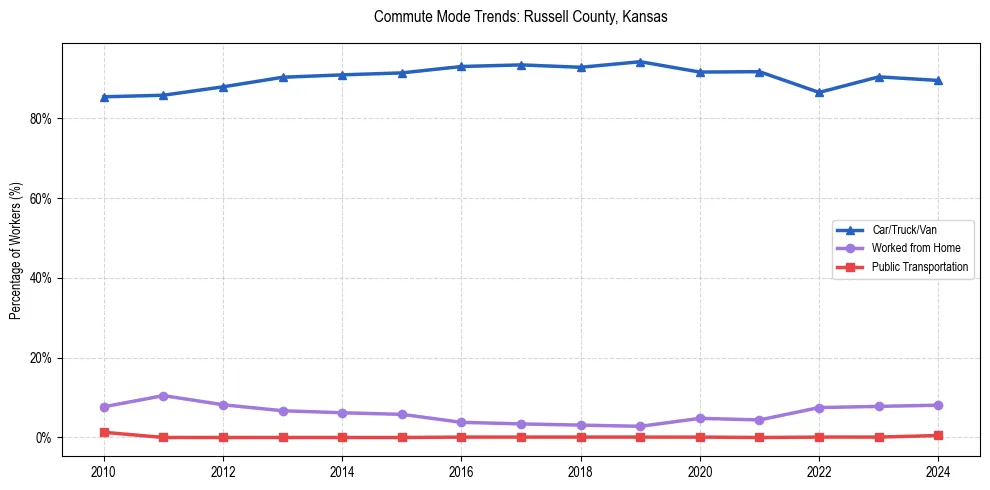 Transportation trends in Russell County, Kansas