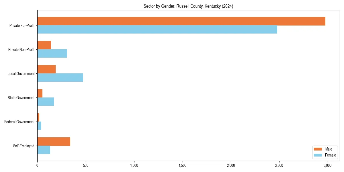 Employment sector breakdown by gender in 