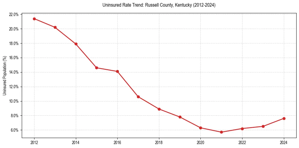 Uninsured trend chart for Russell County, Kentucky