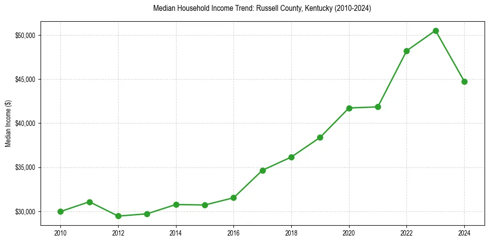 Income trend for 