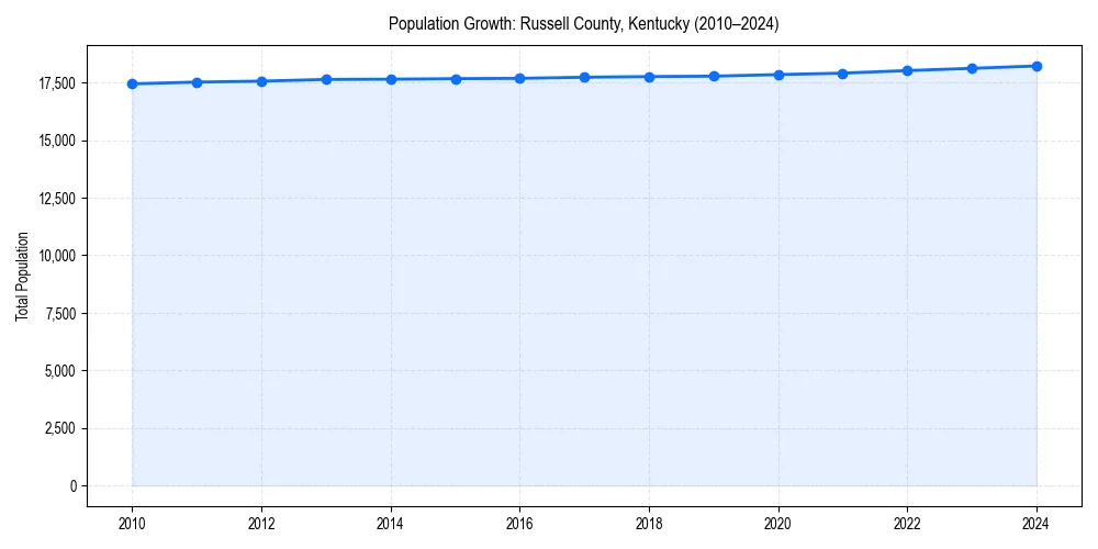 Population trends in 
